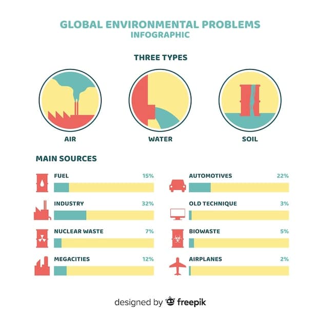 A bar graph showing the projected costs of compliance for manufacturers under new EPA regulations, categorized by type of regulation (air, water, waste).