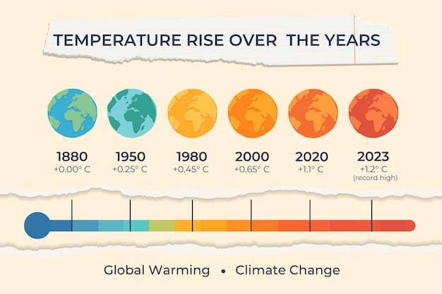 A graph depicting the increase in global average temperatures over the past century, with a sharp upward trend in recent decades. The graph labels the x-axis with years and the y-axis with temperature in Celsius and Fahrenheit.