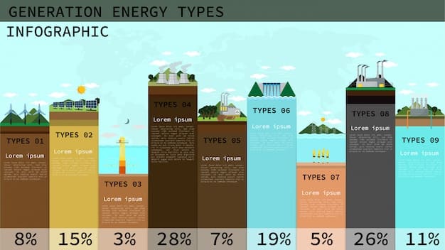 A graph showing the current energy mix in the United States, with percentages for coal, natural gas, nuclear, solar, wind, and other renewables. The graph should visually represent the dominance of fossil fuels and the growing share of renewables.