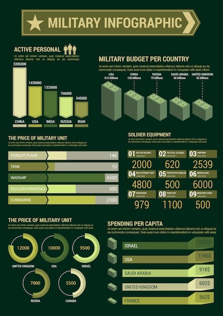 A detailed infographic showing the breakdown of the US military budget, with percentages allocated to different branches (Army, Navy, Air Force, etc.) and categories (personnel, equipment, research and development).