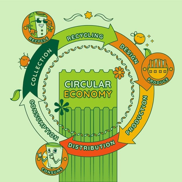 Reduce, Reuse, Recycle: Comprehensive Waste Reduction in US