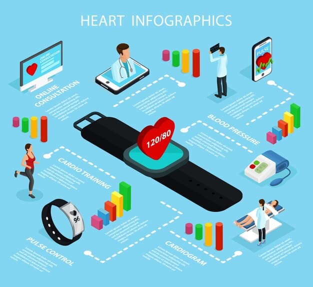 A detailed infographic showcasing the interconnectedness of various digital health components: telemedicine app, wearable device data, AI analysis, electronic health records, and remote patient monitoring, all leading to improved patient outcomes.