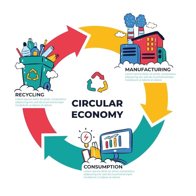 A conceptual illustration of a circular economy, showing arrows flowing from production to consumption to recycling and back to production, with various plastic items within the flow.