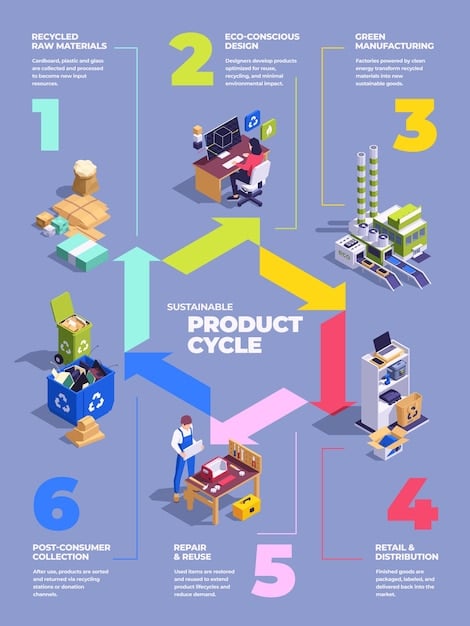 A digital diagram showcasing the lifecycle of smart packaging, with arrows illustrating data flow from manufacturing to consumer interaction and recycling, emphasizing traceability and efficiency.