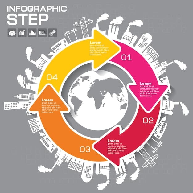 A detailed infographic illustrating the circular economy concept, showing arrows flowing from