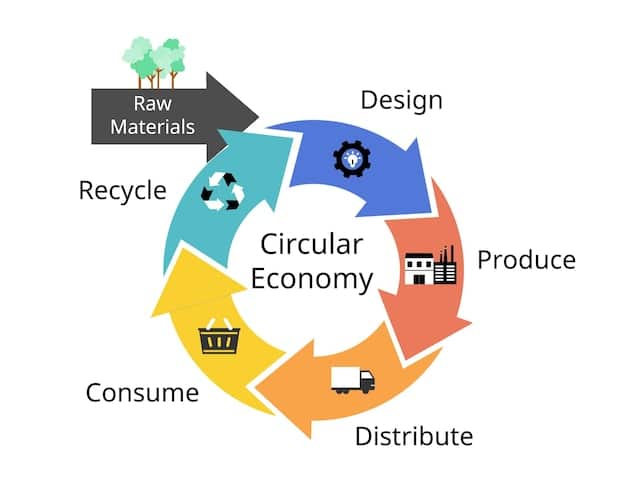 A detailed infographic illustrating a circular economy model, showing arrows looping from production to consumption, then through recycling, reuse, and remanufacturing, minimizing waste and maximizing resource efficiency. Bright, inviting colors are used.