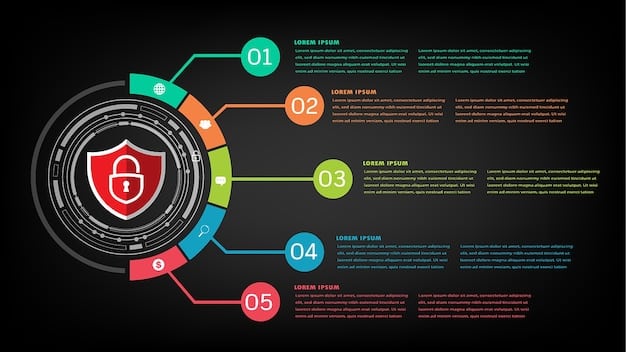 A diagram illustrating the NIST Cybersecurity Framework, showing the five core functions (Identify, Protect, Detect, Respond, Recover) and their subcategories. The diagram uses a circular flow to represent the continuous process of cybersecurity improvement. The image should highlight how the framework provides a structured approach for small businesses to manage their cybersecurity risks, relating to