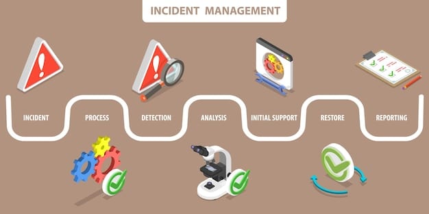 A flowchart outlining the steps in an incident response plan, including detection, analysis, containment, eradication, recovery, and lessons learned. The flowchart uses arrows to illustrate the flow of the process and emphasizes the importance of each step in effectively handling a cyber incident. The image supports the guide on
